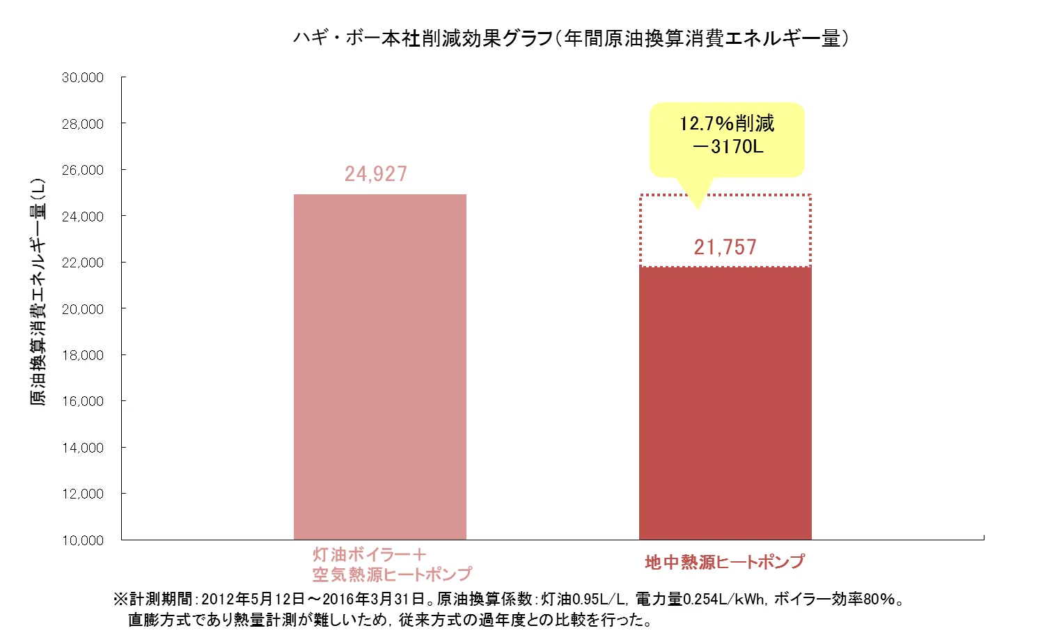 株式会社ハギ・ボー hagibor ハギ・ボー 地中熱利用システム設計・工事 地中熱利用システム 導入事例