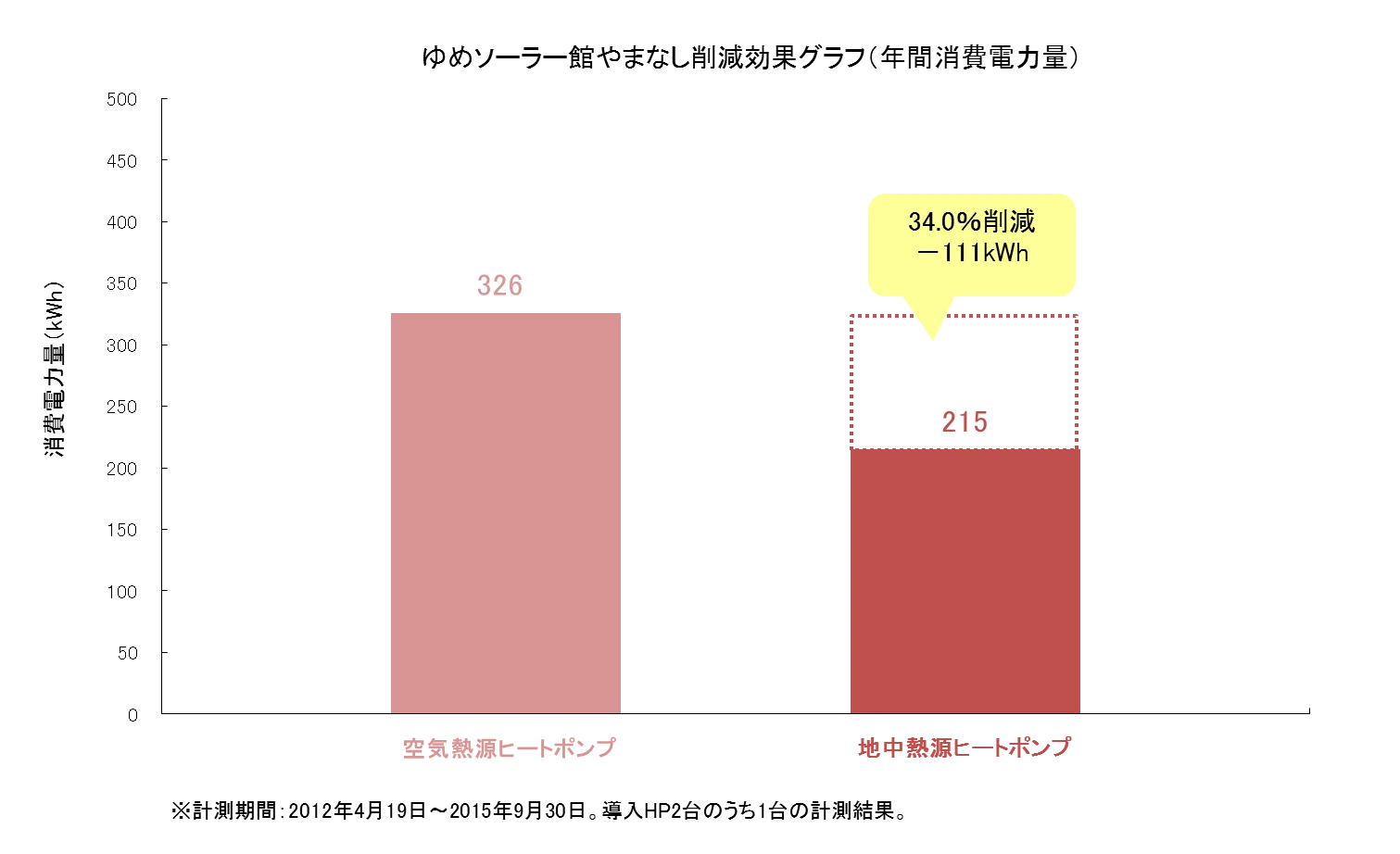 株式会社ハギ・ボー hagibor ハギ・ボー 地中熱利用システム設計・工事 地中熱利用システム 導入事例