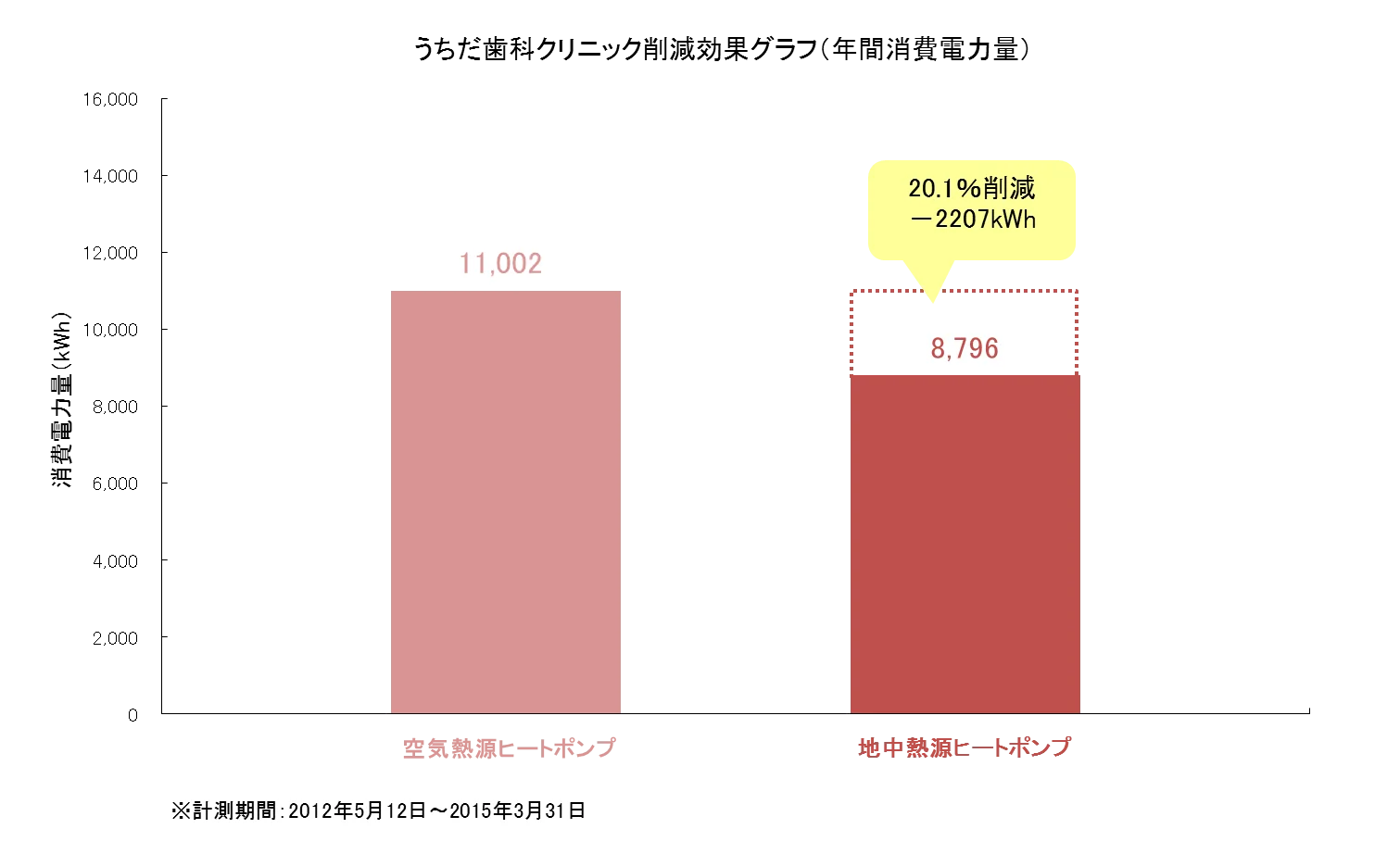 株式会社ハギ・ボー hagibor ハギ・ボー 地中熱利用システム設計・工事 地中熱利用システム 導入事例