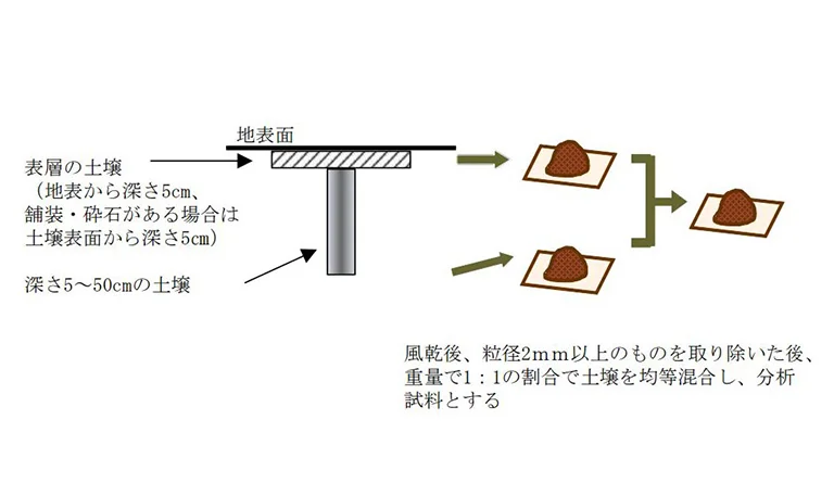 株式会社ハギ・ボー hagibor ハギ・ボー 地質調査 土壌汚染調査
