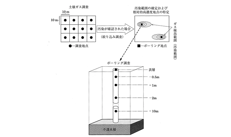 株式会社ハギ・ボー hagibor ハギ・ボー 地質調査 土壌汚染調査