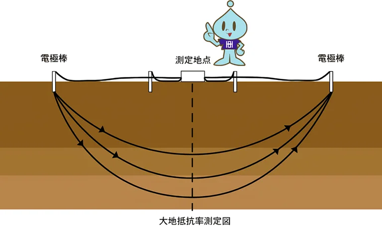 株式会社ハギ・ボー hagibor ハギ・ボー 接地調査・設計・工事 接地工事