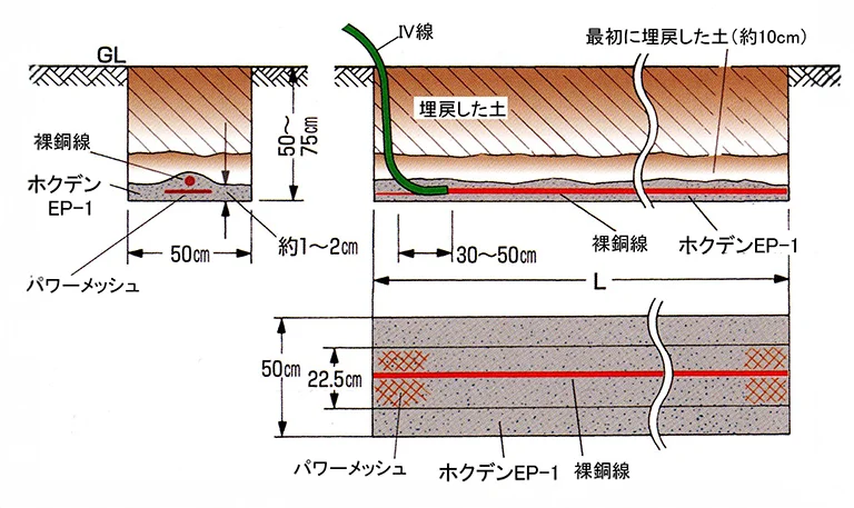 株式会社ハギ・ボー hagibor ハギ・ボー 接地調査・設計・工事 接地工事
