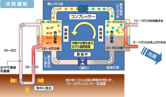 株式会社ハギ・ボー hagibor ハギ・ボー 地中熱利用システム設計・工事 地中熱利用システム